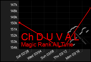 Total Graph of Ch D U V A L