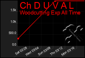 Total Graph of Ch D U V A L