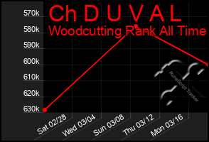 Total Graph of Ch D U V A L