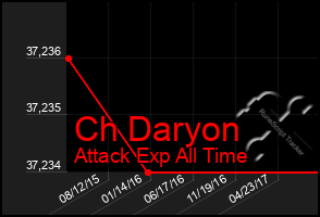 Total Graph of Ch Daryon