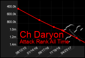 Total Graph of Ch Daryon