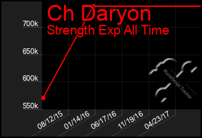 Total Graph of Ch Daryon