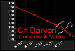 Total Graph of Ch Daryon