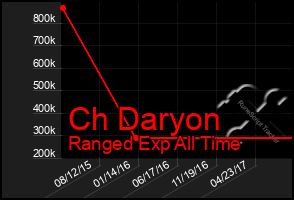 Total Graph of Ch Daryon