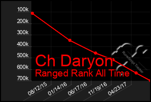 Total Graph of Ch Daryon