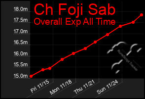 Total Graph of Ch Foji Sab