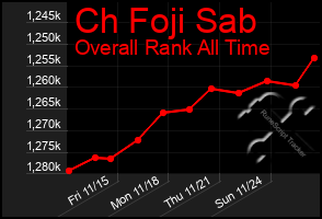 Total Graph of Ch Foji Sab