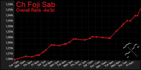 Last 31 Days Graph of Ch Foji Sab