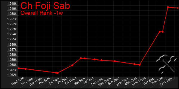 1 Week Graph of Ch Foji Sab