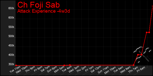 Last 31 Days Graph of Ch Foji Sab