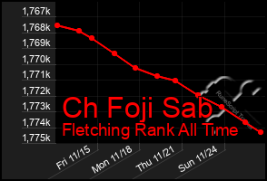 Total Graph of Ch Foji Sab