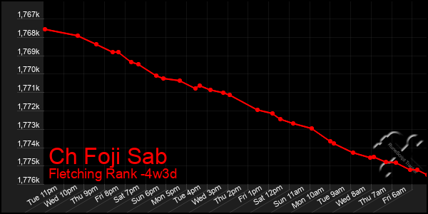 Last 31 Days Graph of Ch Foji Sab