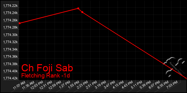 Last 24 Hours Graph of Ch Foji Sab