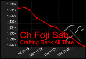 Total Graph of Ch Foji Sab