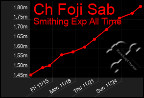 Total Graph of Ch Foji Sab