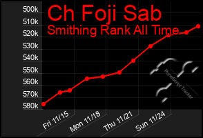 Total Graph of Ch Foji Sab