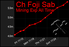 Total Graph of Ch Foji Sab