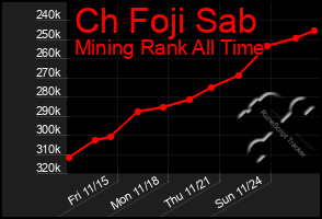 Total Graph of Ch Foji Sab