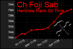 Total Graph of Ch Foji Sab