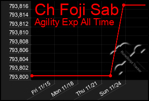 Total Graph of Ch Foji Sab