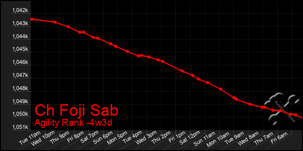 Last 31 Days Graph of Ch Foji Sab