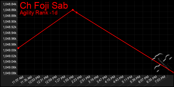 Last 24 Hours Graph of Ch Foji Sab