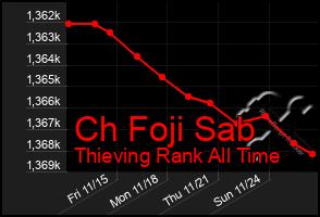 Total Graph of Ch Foji Sab