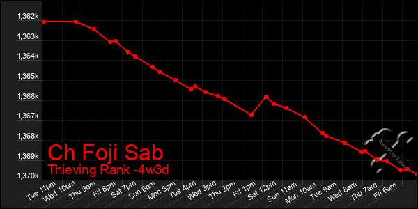 Last 31 Days Graph of Ch Foji Sab