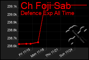 Total Graph of Ch Foji Sab