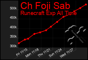 Total Graph of Ch Foji Sab