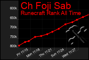 Total Graph of Ch Foji Sab