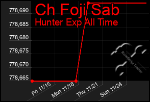 Total Graph of Ch Foji Sab