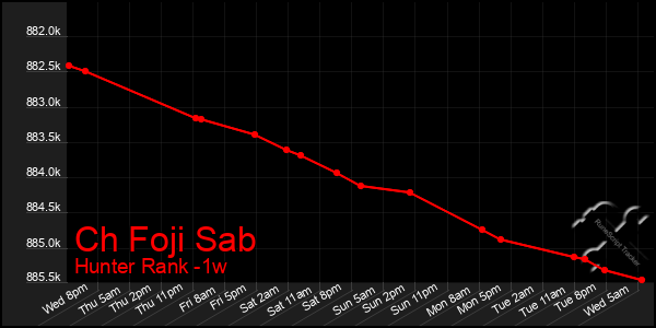 Last 7 Days Graph of Ch Foji Sab