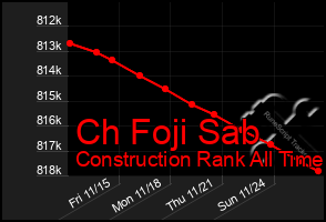 Total Graph of Ch Foji Sab