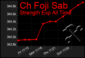 Total Graph of Ch Foji Sab