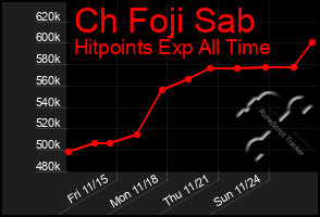 Total Graph of Ch Foji Sab