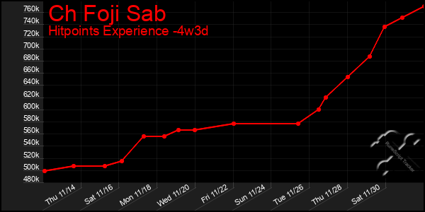 Last 31 Days Graph of Ch Foji Sab