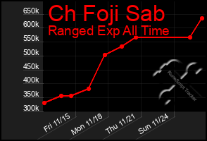 Total Graph of Ch Foji Sab