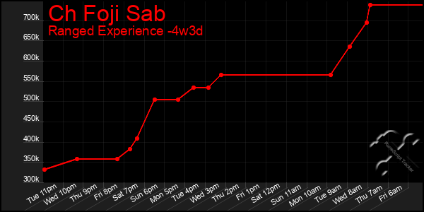 Last 31 Days Graph of Ch Foji Sab