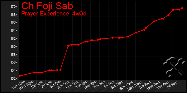 Last 31 Days Graph of Ch Foji Sab