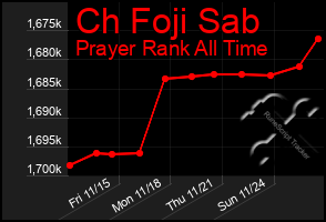 Total Graph of Ch Foji Sab