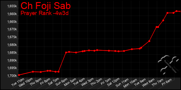 Last 31 Days Graph of Ch Foji Sab