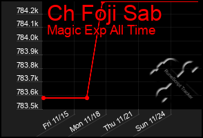 Total Graph of Ch Foji Sab