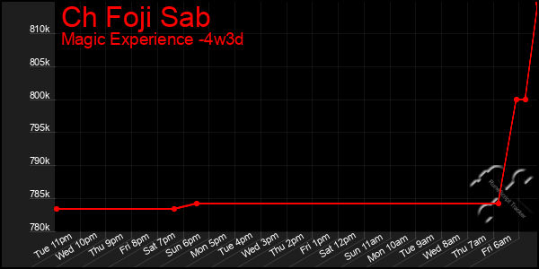 Last 31 Days Graph of Ch Foji Sab