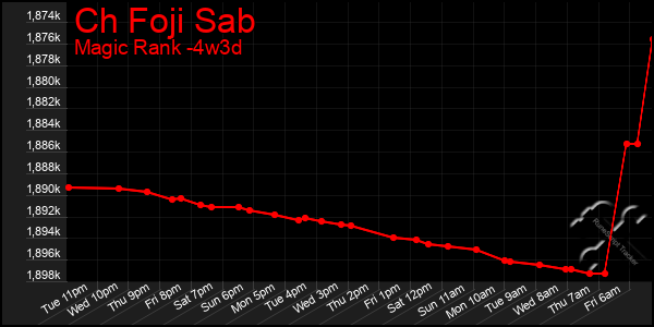 Last 31 Days Graph of Ch Foji Sab