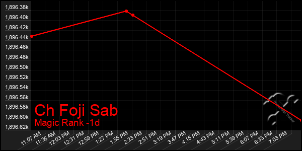 Last 24 Hours Graph of Ch Foji Sab