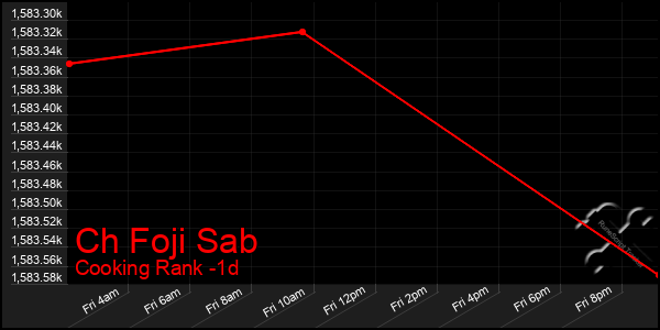 Last 24 Hours Graph of Ch Foji Sab