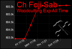 Total Graph of Ch Foji Sab