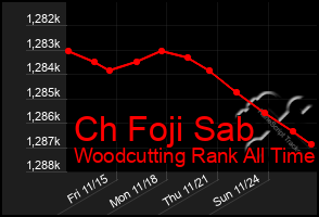 Total Graph of Ch Foji Sab