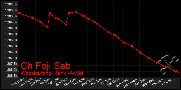 Last 31 Days Graph of Ch Foji Sab